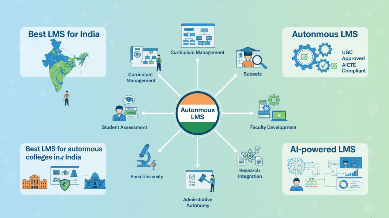 Image of Indian Autonomy Unleashed: AzzipTech's Autonomous LMS – Best LMS for Autonomous Colleges in India 2