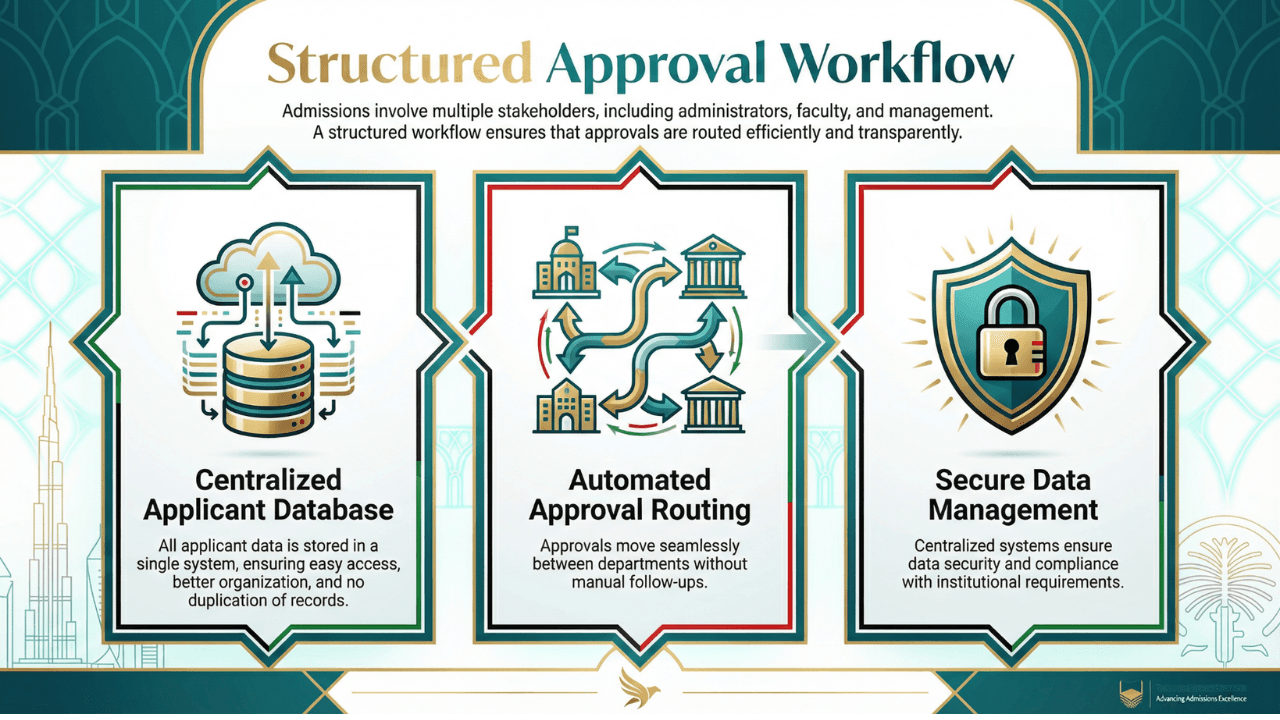 Image of How UAE Institutes Streamline Inefficient Admission Processes Using LMS 4