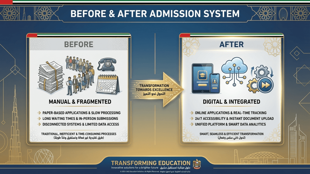 Image of How UAE Institutes Streamline Inefficient Admission Processes Using LMS 5