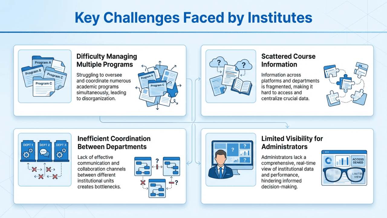 Image of Managing Multiple Courses and Programs in Institutes: Challenges and LMS Solutions 7